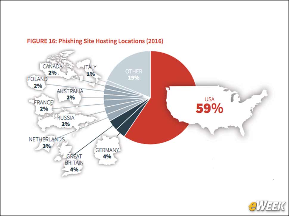 8 - There Are Plenty of Phishing Sites in the U.S.