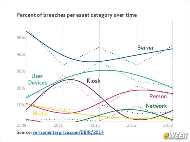 3 - Server Breaches More Common Than User Device Breaches