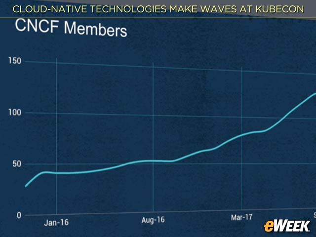CNCF Has Grown to 160 Members