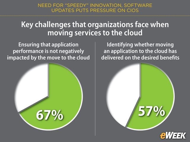 Cloud Migrations Cast Doubt on App Performance