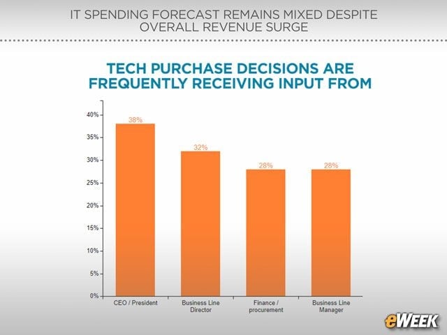 Purchases Receive CEO and Business-Side Input