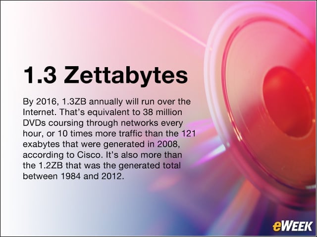 1.3 Zettabytes