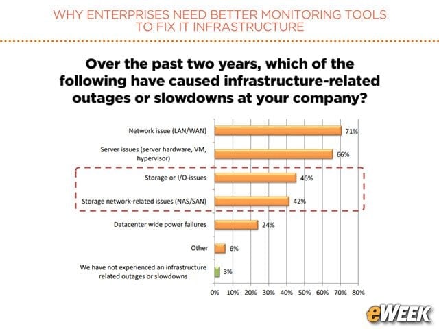 Network Issues Lead All Infrastructure Woes