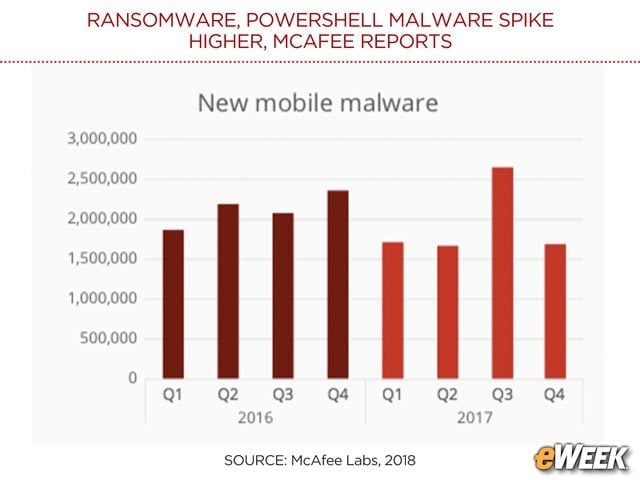 Mobile Malware on the Decline
