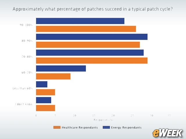 Patches Don't Always Work