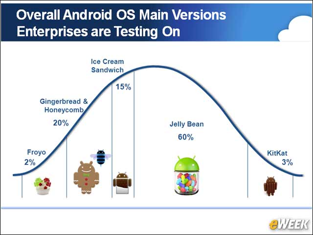 5 - Many Faces of Android: Popular OS Versions to Test