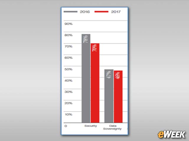 Security Stalling Cloud Usage Expansion