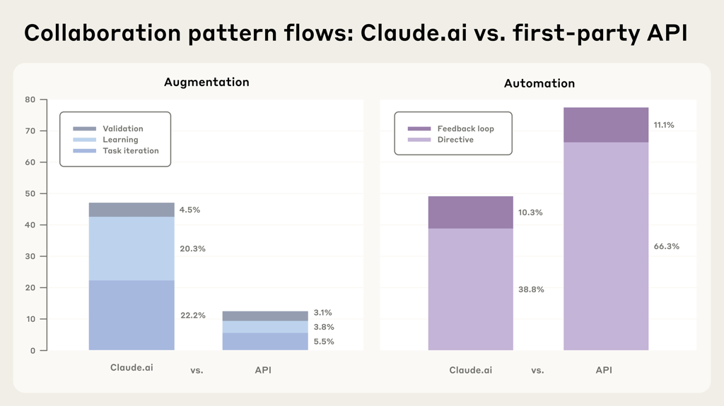 Share of Claude conversations: automation now exceeds augmentation.