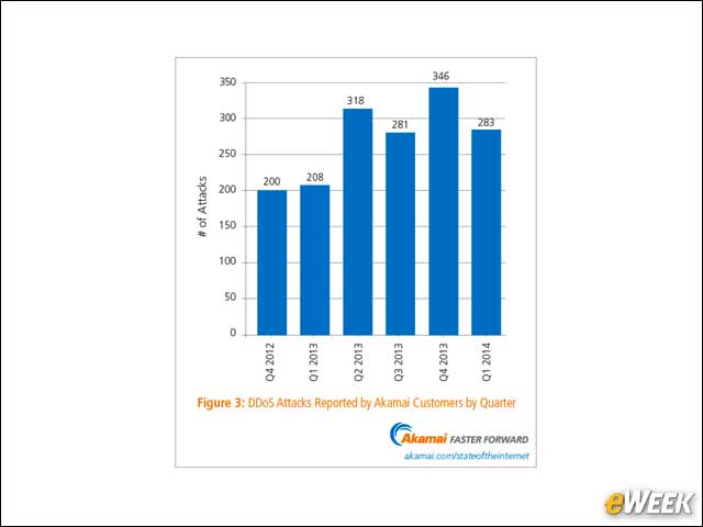 4 - DDoS Attacks Down on a Quarterly Basis