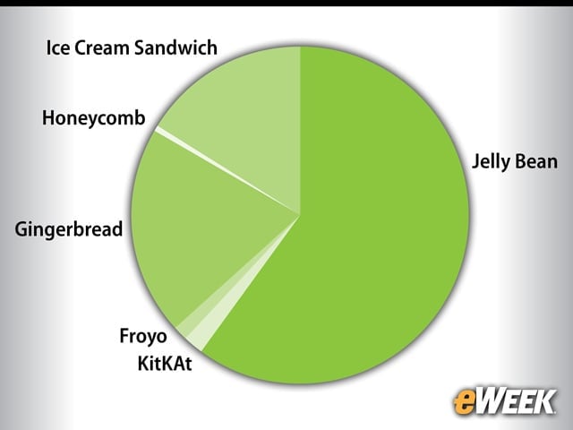 Android Fragmentation