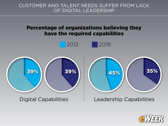 Businesses Face Digital, Leadership Void