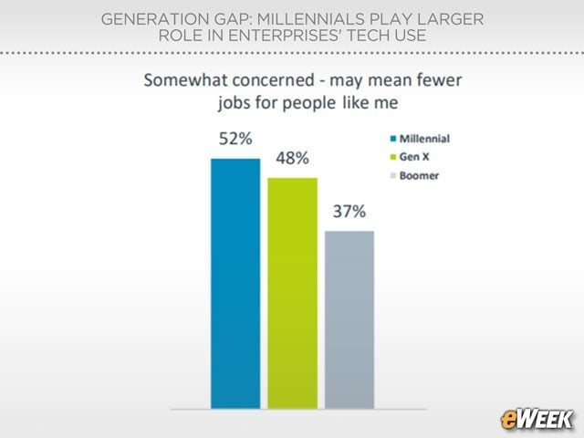 Automation Concerns Common for Younger Employees