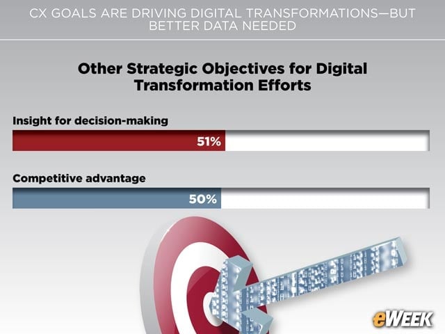 Organizations Seek Improved Insights