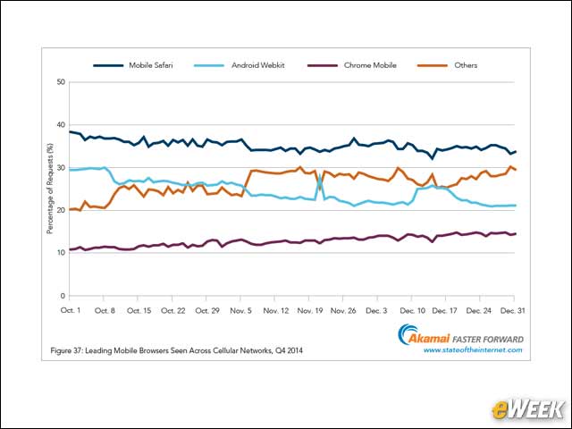 9 - Mobile Safari Is the Leading Mobile Web Browser