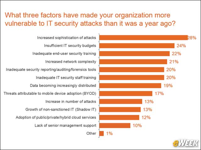 7 - Sophisticated Attacks