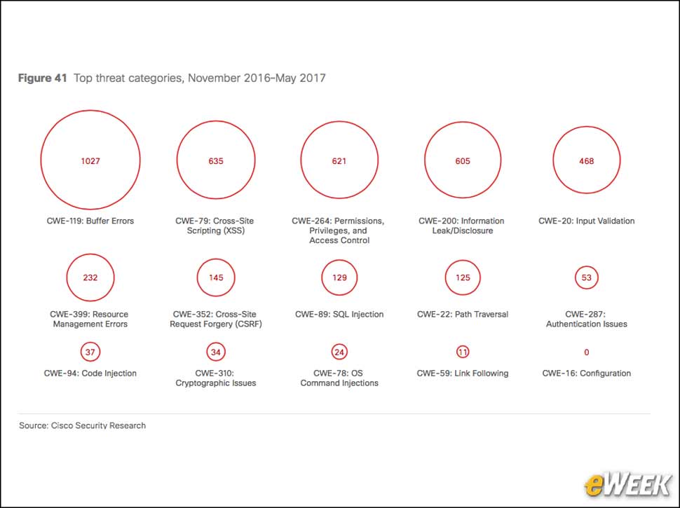 6 - Buffer Errors Remain Top Threat Category