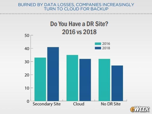 Disaster Recovery Site Implementation Gains Momentum