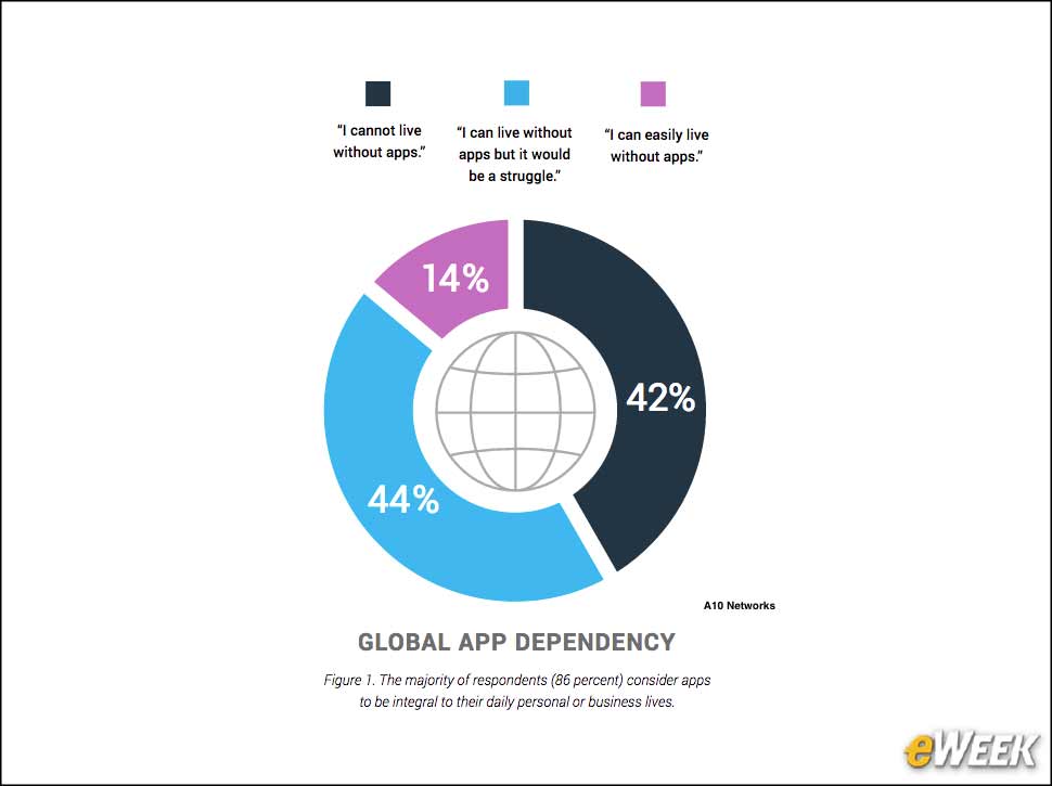 2 - Can You Live Without Apps?