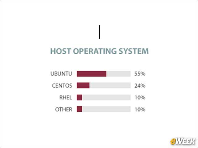 6 - Ubuntu Is the Most Deployed Host OS for OpenStack