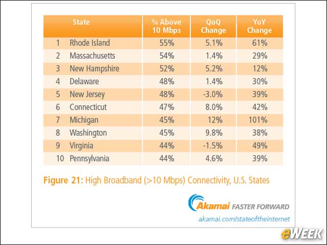 8 - Rhode Island Is Tops for High Broadband Speeds