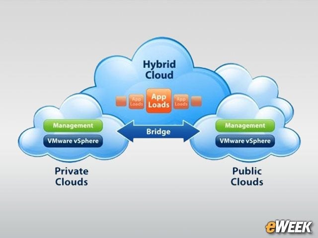 The Hybrid Cloud Is Popular