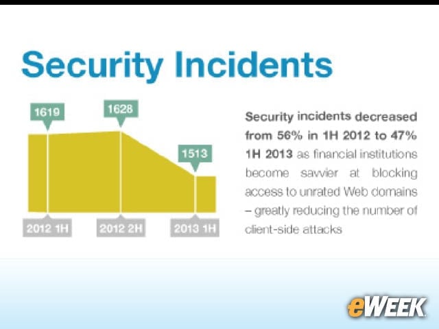 6-Security Incidents for Financial Institutions Are Declining