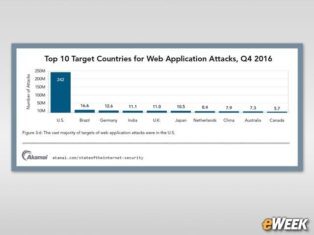 The U.S. Is the Top Target