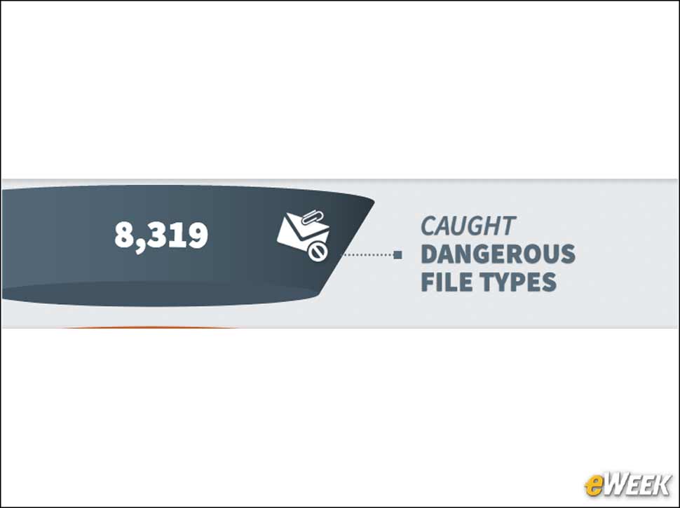 4 - Dangerous File Types Sent via Email