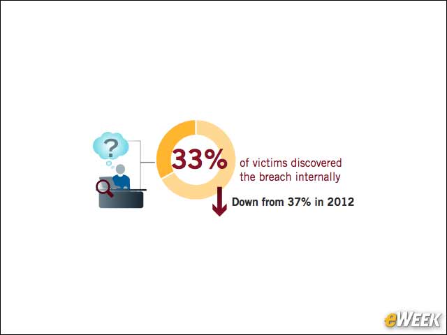 6 - Fewer Breaches Are Being Discovered Internally