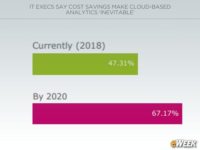 Analytics Increasingly Heading to the Cloud