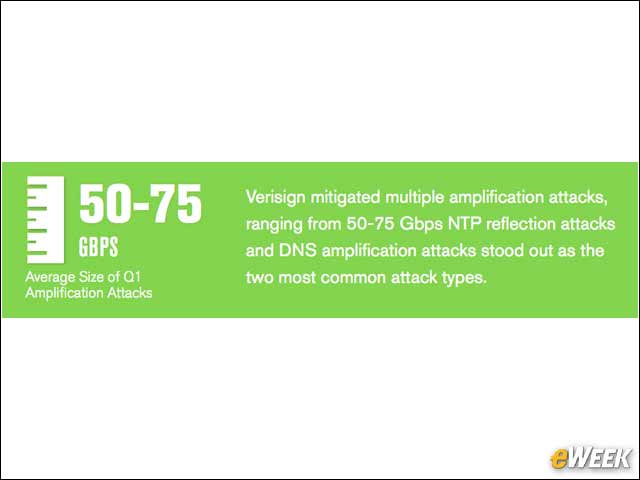 7 - Amplification Attacks Ranged from 50G-75G bps