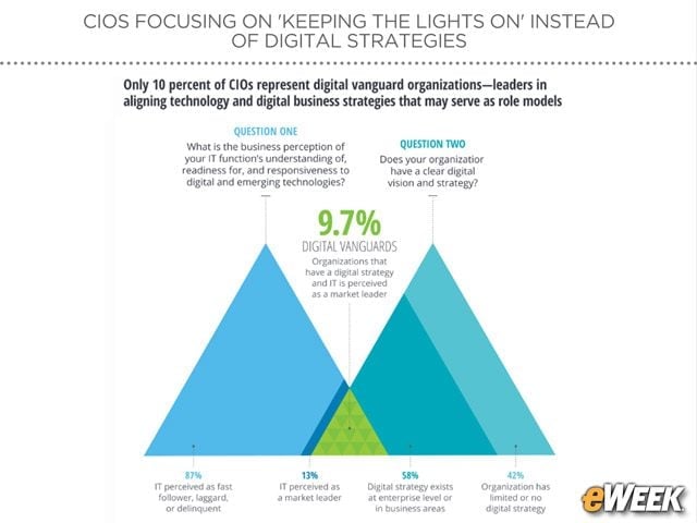 Organizations Fail to Ascend to 'Vanguard' Level