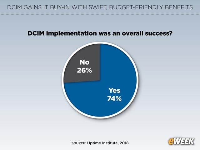 DCIM Deployments Meet With Success