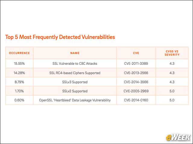 6 - Most Frequently Detected Vulnerabilities Not New