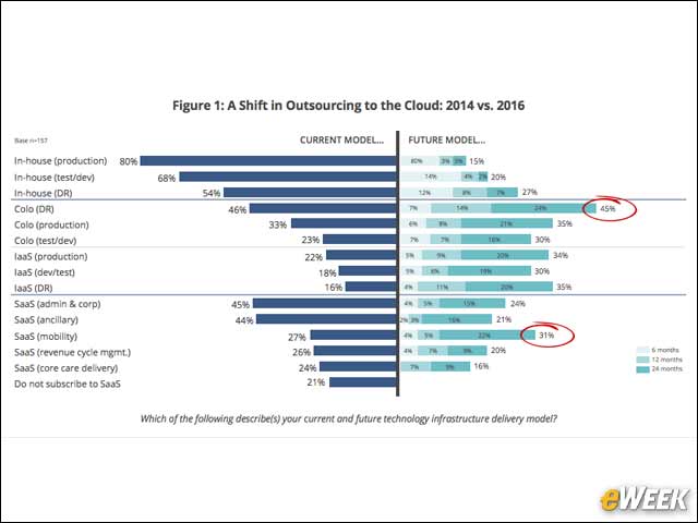 2 - Health Care Moves to the Cloud