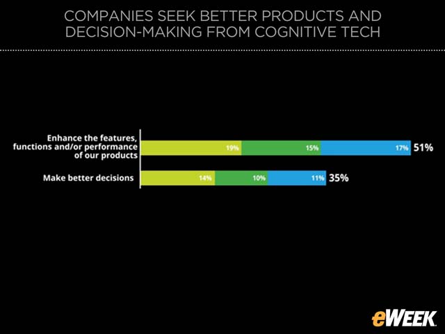 AI Is Considered a Key Performance Driver