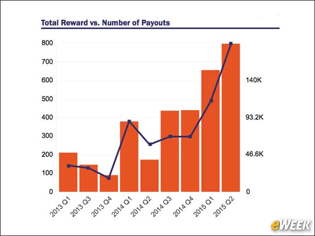 6 - Average Payment per Bug Is $200