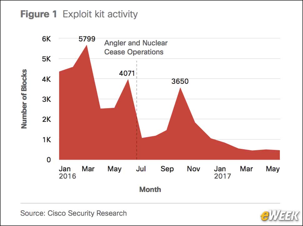 2 - Exploit Kit Use Declines