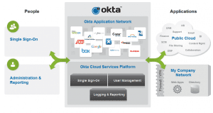 Cloud Identity