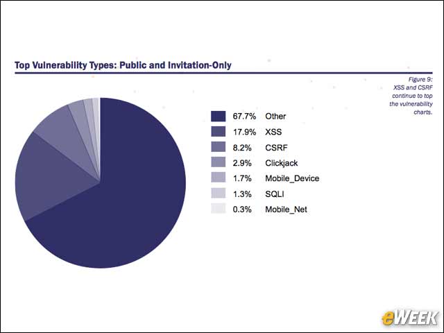 4 - XSS Is the Top Vulnerability Type