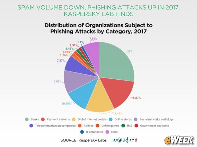 Banks Are Often Targeted by Phishing