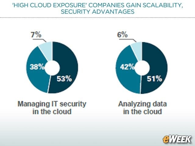 Data Analytics and Cyber-Security Initiatives Underway