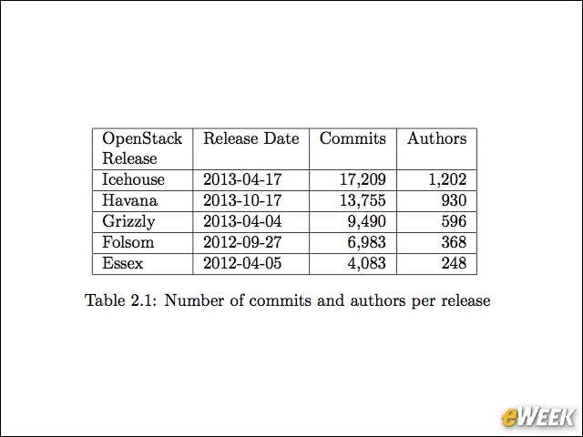 2 - Number of OpenStack Contributors Up Sharply