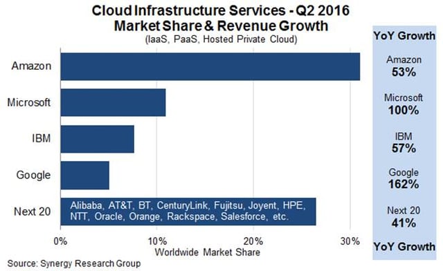 cloud infrastructure service market
