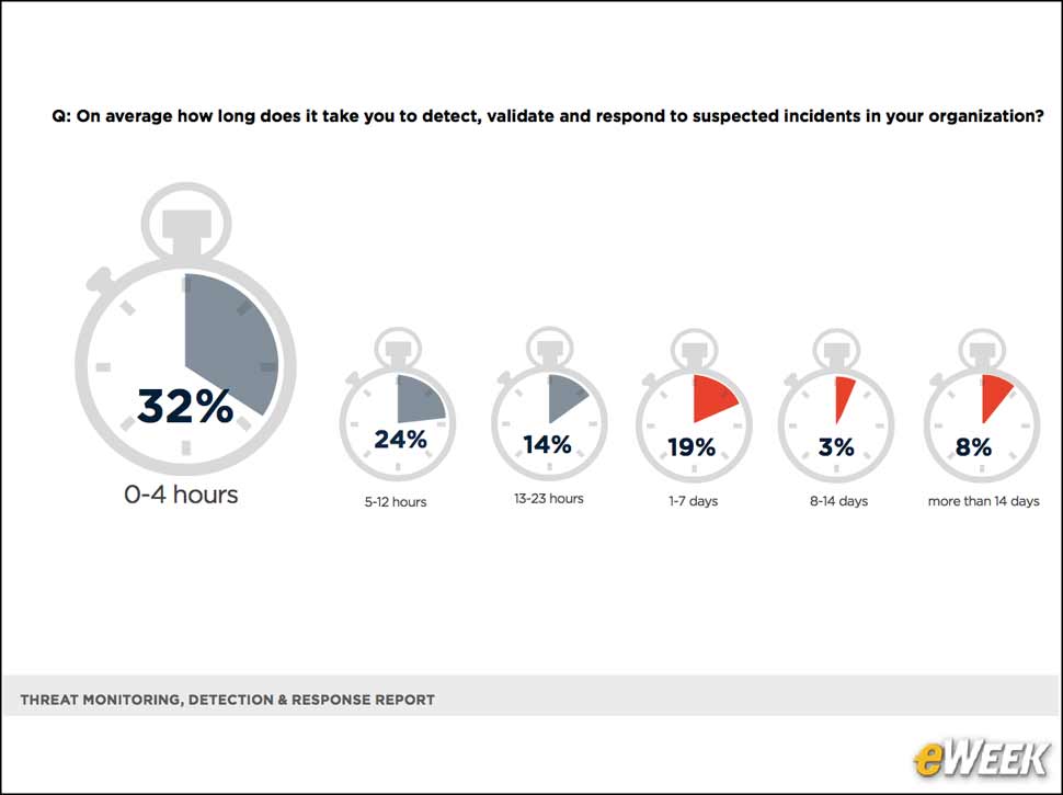 7 - Most Cyber-Security Incidents Detected Within a Day