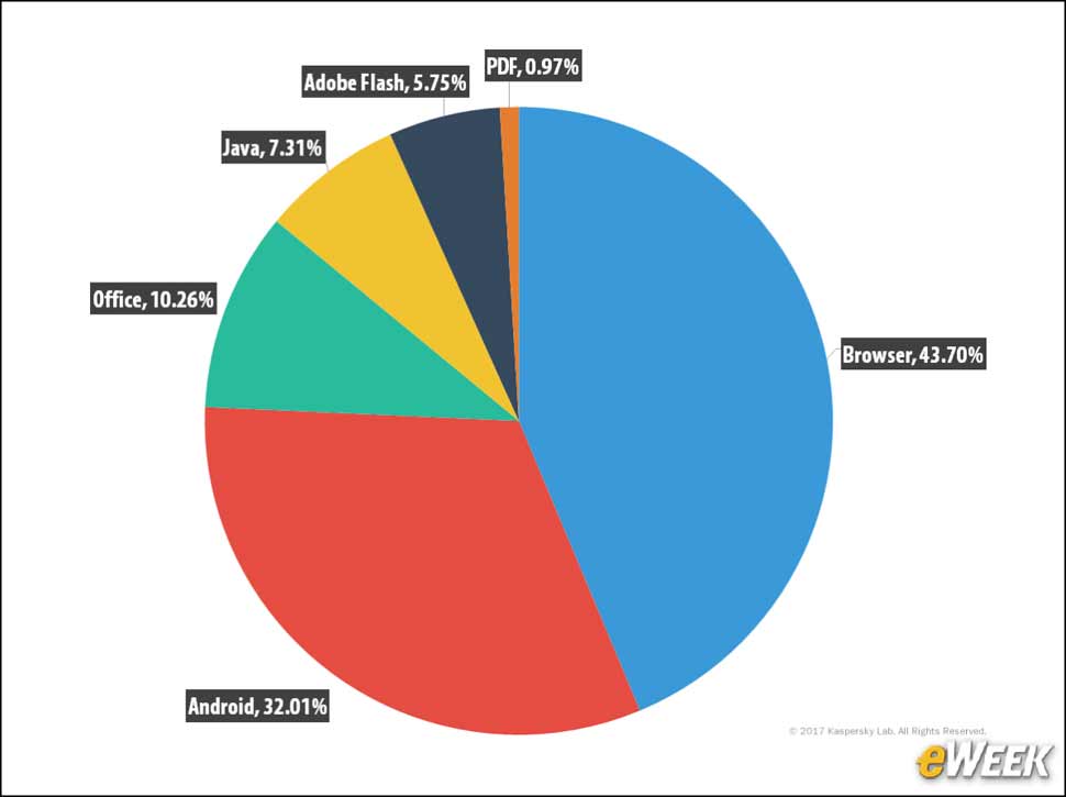 8 - Web Browsers Remain Top Exploit Vector