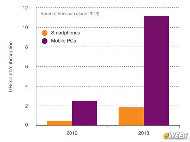 5 - Smartphone and PC Mobile Traffic, 2012 Versus 2018