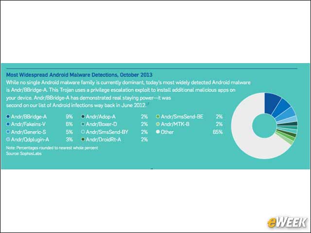 4 - Android Malware Families Are Diverse