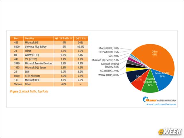 3 - UPnP Increasingly a Target