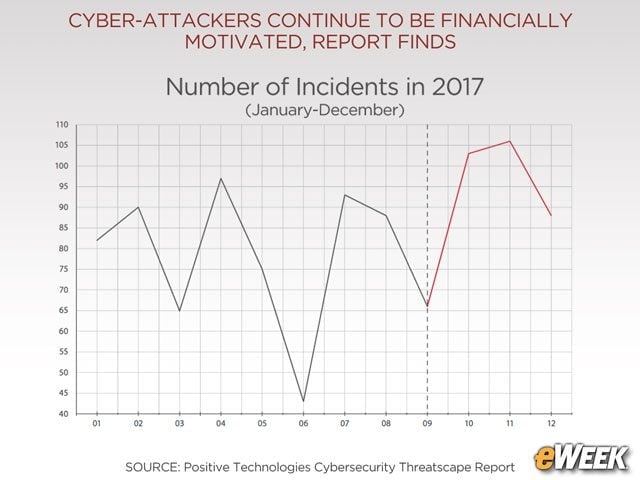 Cyber-Attacks Spike in the Fourth Quarter